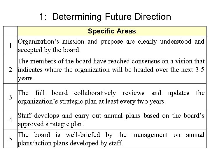 1: Determining Future Direction Specific Areas Organization’s mission and purpose are clearly understood and