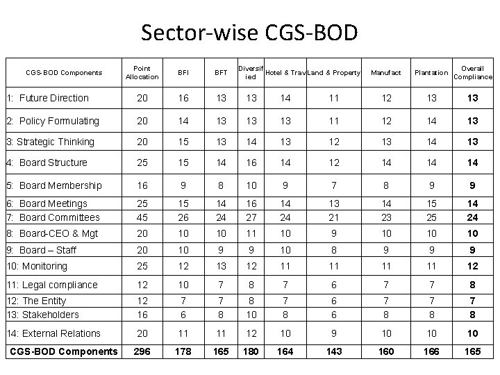 Sector-wise CGS-BOD Point Allocation BFI BFT Manufact Plantation Overall Compliance 1: Future Direction 20