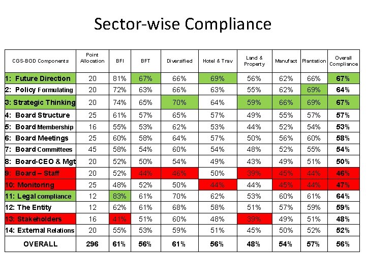 Sector-wise Compliance Point Allocation BFI BFT Diversified Hotel & Trav Land & Property 1:
