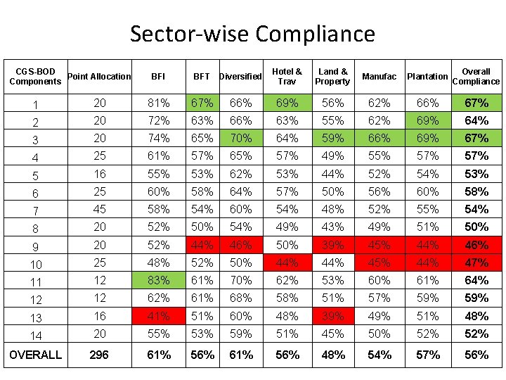 Sector-wise Compliance CGS-BOD Point Allocation Components BFI BFT Diversified Hotel & Trav Land &