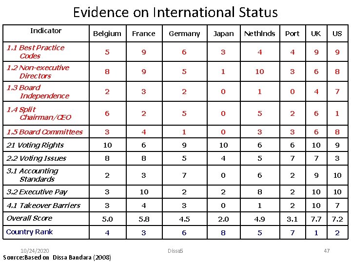 Evidence on International Status Indicator Belgium France Germany Japan Nethlnds Port UK US 1.