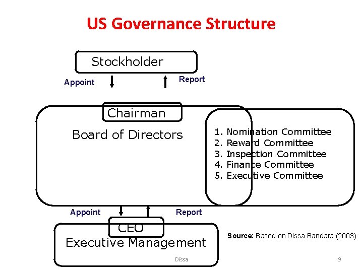 US Governance Structure Stockholder Report Appoint Chairman Board of Directors Appoint 1. 2. 3.