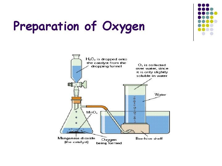 Preparation of Oxygen 