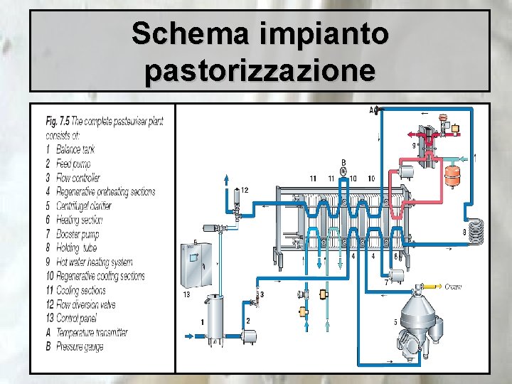 Schema impianto pastorizzazione 