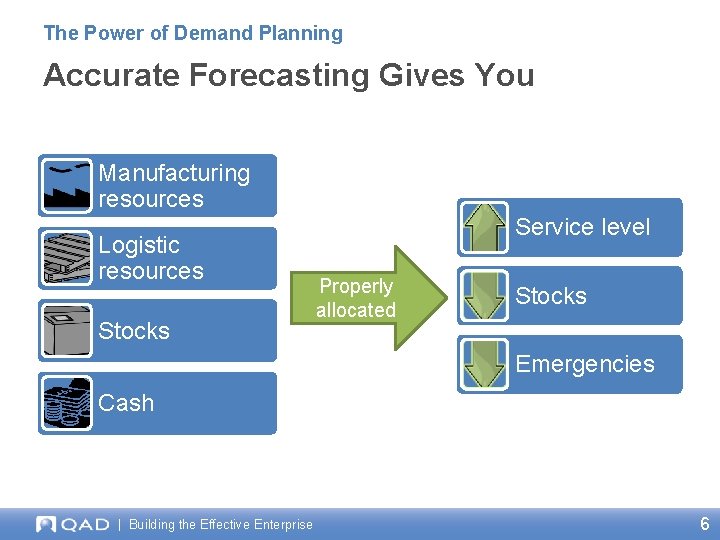 The Power of Demand Planning Accurate Forecasting Gives You Manufacturing resources Logistic resources Stocks