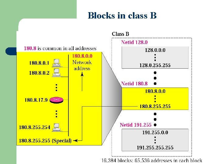 Figure 4 -8 Blocks in class B 