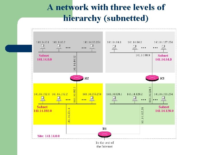 Figure 5 -2 A network with three levels of hierarchy (subnetted) 