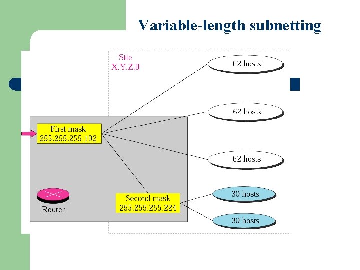 Figure 5 -10 Variable-length subnetting 