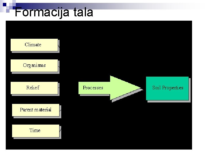 Formacija tala 