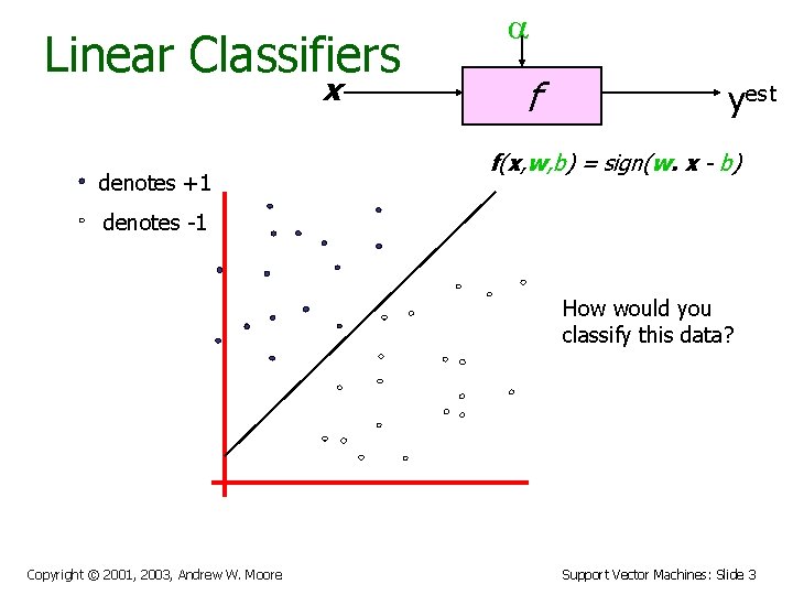 Linear Classifiers x denotes +1 f yest f(x, w, b) = sign(w. x -