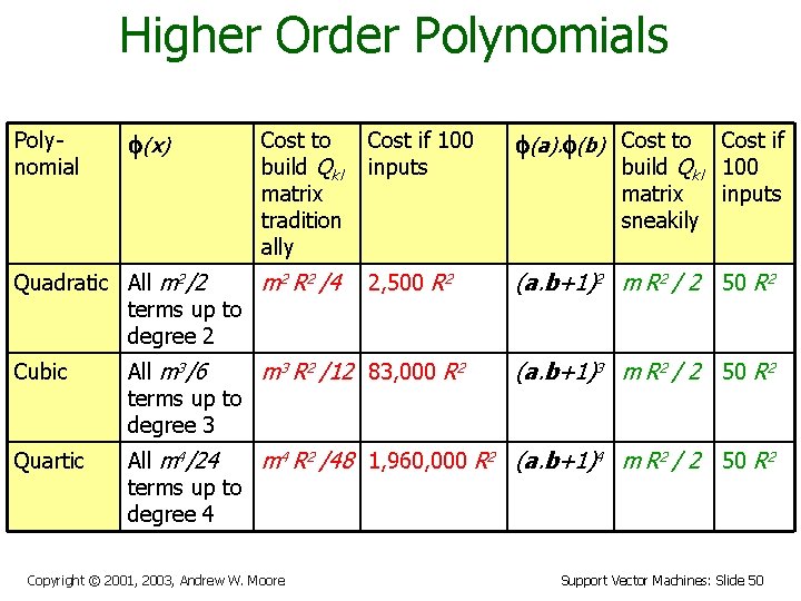 Higher Order Polynomials Polynomial f(x) Cost to build Qkl matrix tradition ally Quadratic All
