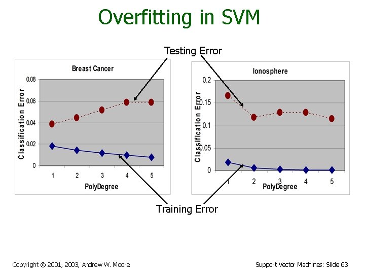 Overfitting in SVM Testing Error Training Error Copyright © 2001, 2003, Andrew W. Moore