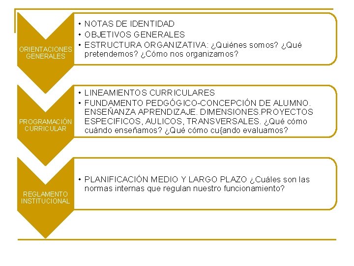 ORIENTACIONES GENERALES • NOTAS DE IDENTIDAD • OBJETIVOS GENERALES • ESTRUCTURA ORGANIZATIVA: ¿Quiénes somos?