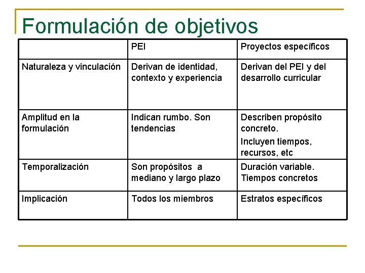 Formulación de objetivos PEI Proyectos específicos Naturaleza y vinculación Derivan de identidad, contexto y