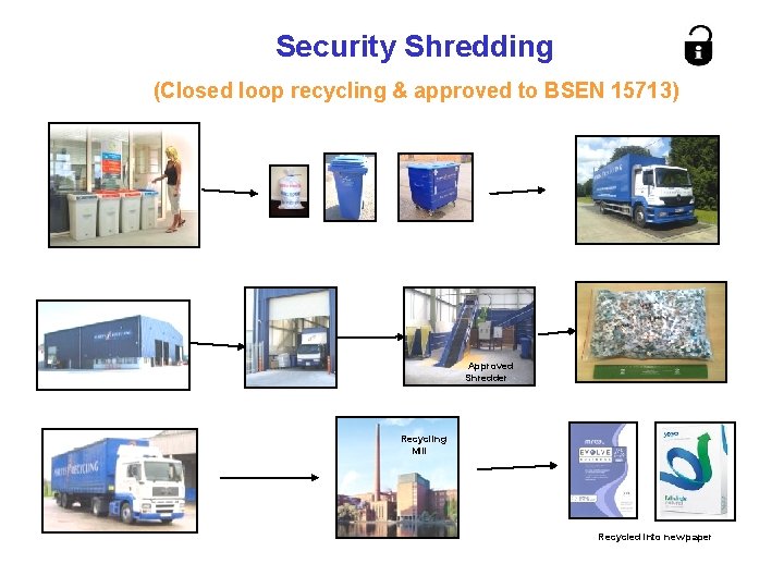 Security Shredding (Closed loop recycling & approved to BSEN 15713) Approved Shredder Recycling Mill