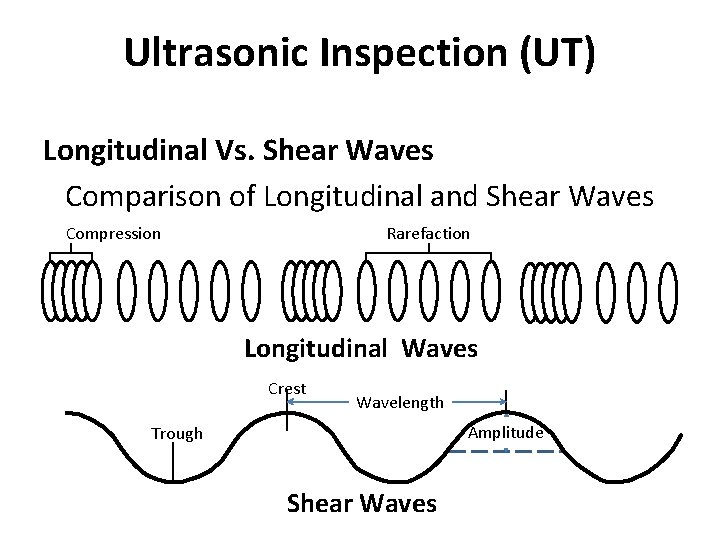 Ultrasonic Inspection (UT) Longitudinal Vs. Shear Waves Comparison of Longitudinal and Shear Waves Compression