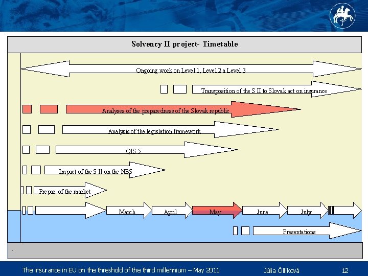 Solvency II project- Timetable Ongoing work on Level 1, Level 2 a Level 3