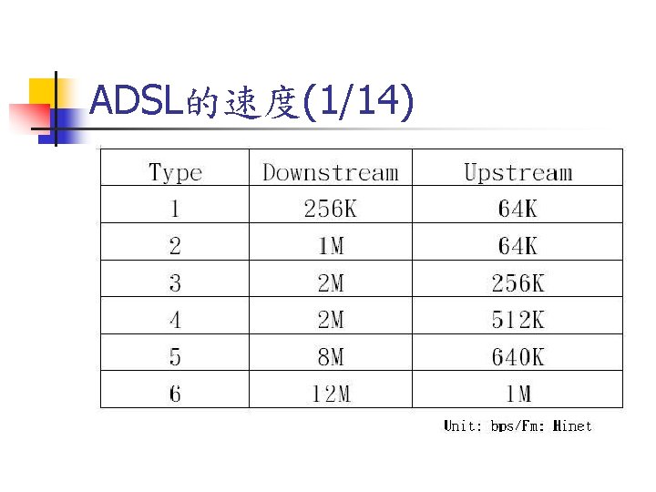 ADSL的速度(1/14) 