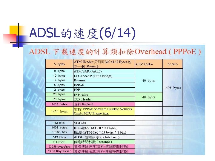 ADSL的速度(6/14) 