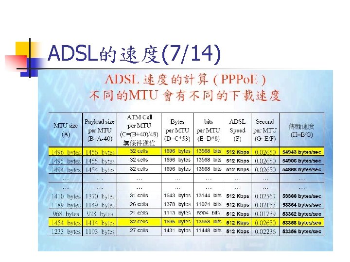 ADSL的速度(7/14) 