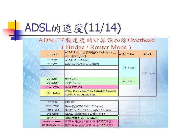 ADSL的速度(11/14) 