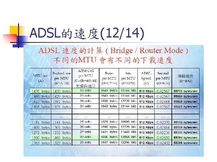 ADSL的速度(12/14) 