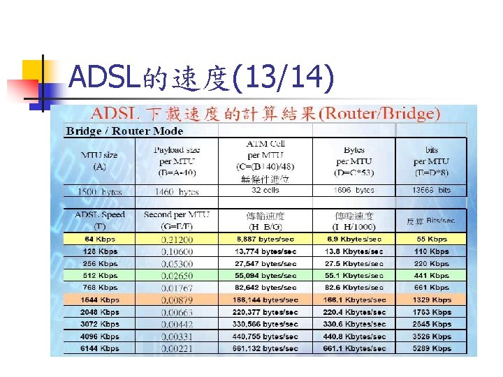 ADSL的速度(13/14) 