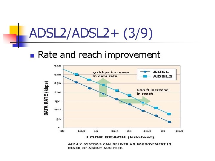 ADSL 2/ADSL 2+ (3/9) n Rate and reach improvement 