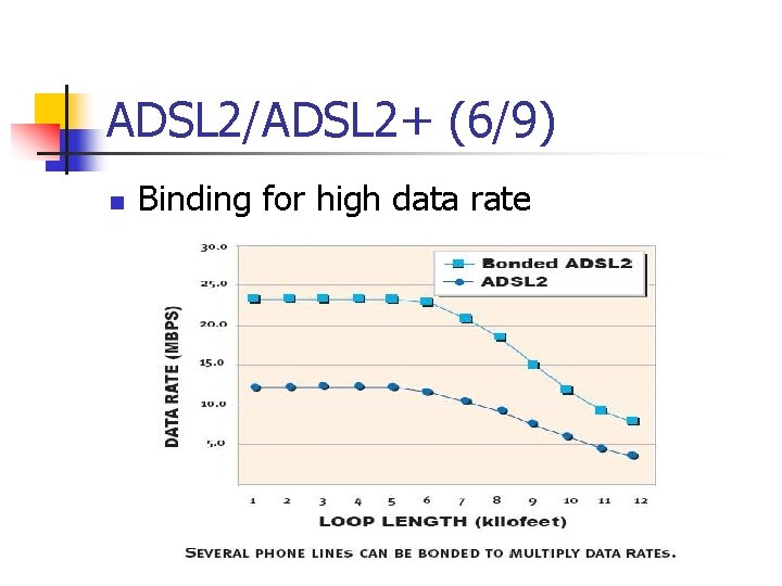 ADSL 2/ADSL 2+ (6/9) n Binding for high data rate 