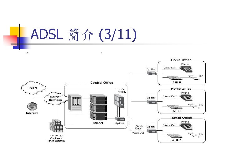 ADSL 簡介 (3/11) 