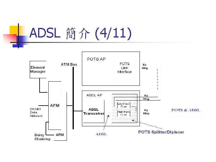 ADSL 簡介 (4/11) 