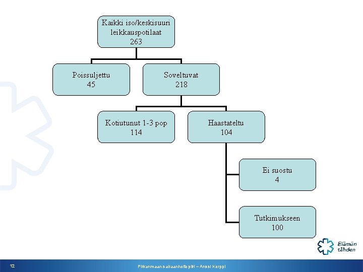 Kaikki iso/keskisuuri leikkauspotilaat 263 Poissuljettu 45 Soveltuvat 218 Kotiutunut 1 -3 pop 114 Haastateltu