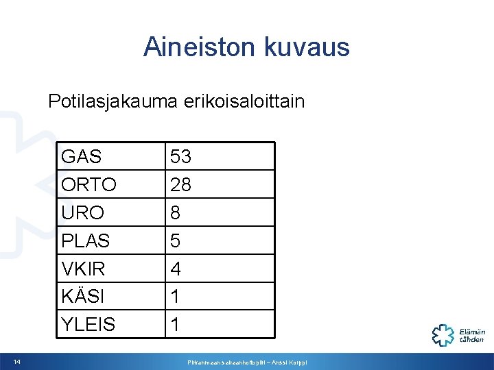 Aineiston kuvaus Potilasjakauma erikoisaloittain GAS ORTO URO PLAS VKIR KÄSI YLEIS 14 53 28