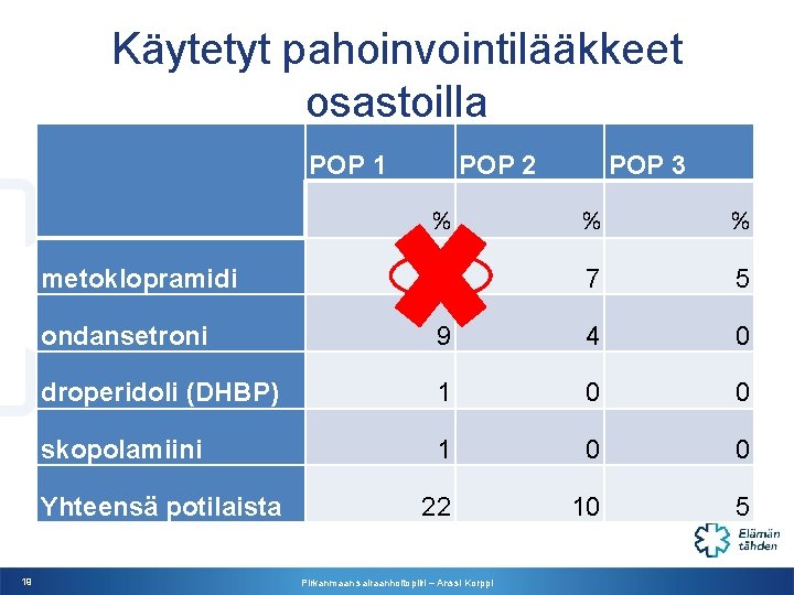 Käytetyt pahoinvointilääkkeet osastoilla POP 1 POP 3 % % % 18 7 5 ondansetroni