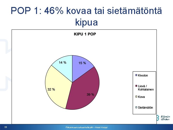 POP 1: 46% kovaa tai sietämätöntä kipua 23 Pirkanmaan sairaanhoitopiiri – Anssi Korppi 