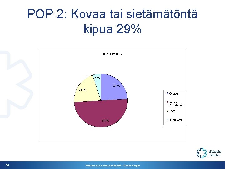 POP 2: Kovaa tai sietämätöntä kipua 29% 24 Pirkanmaan sairaanhoitopiiri – Anssi Korppi 