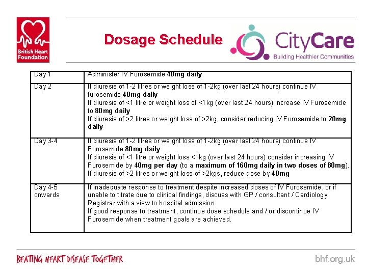 Dosage Schedule Day 1 Administer IV Furosemide 40 mg daily Day 2 If diuresis