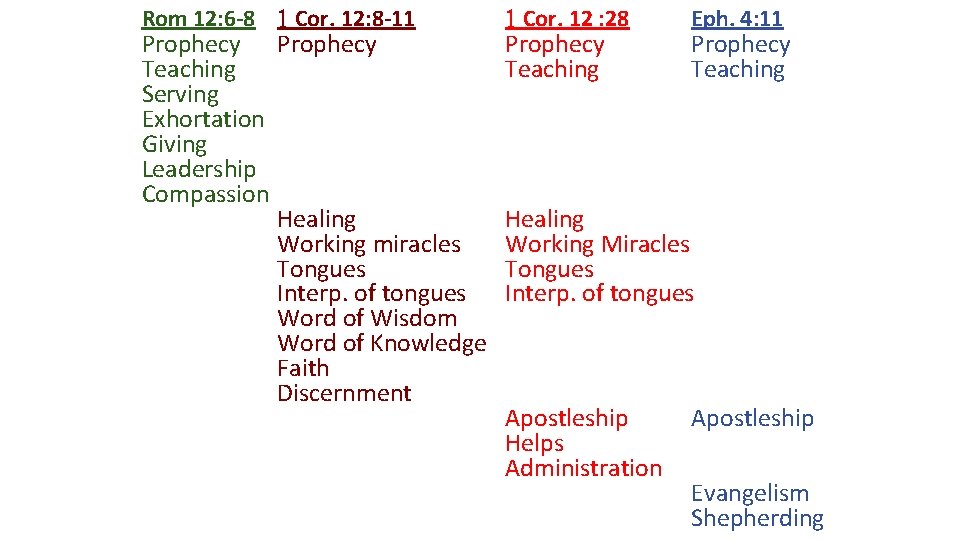 Rom 12: 6 -8 1 Cor. 12: 8 -11 Prophecy Teaching Serving Exhortation Giving