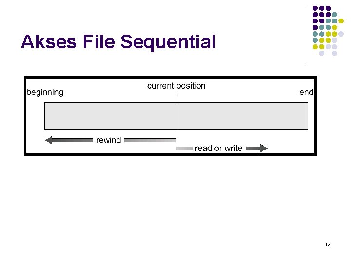 Akses File Sequential 15 