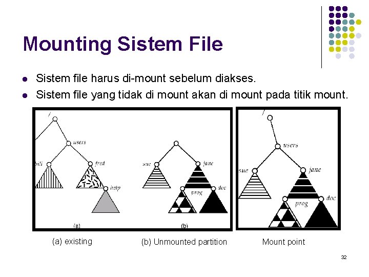 Mounting Sistem File l l Sistem file harus di-mount sebelum diakses. Sistem file yang