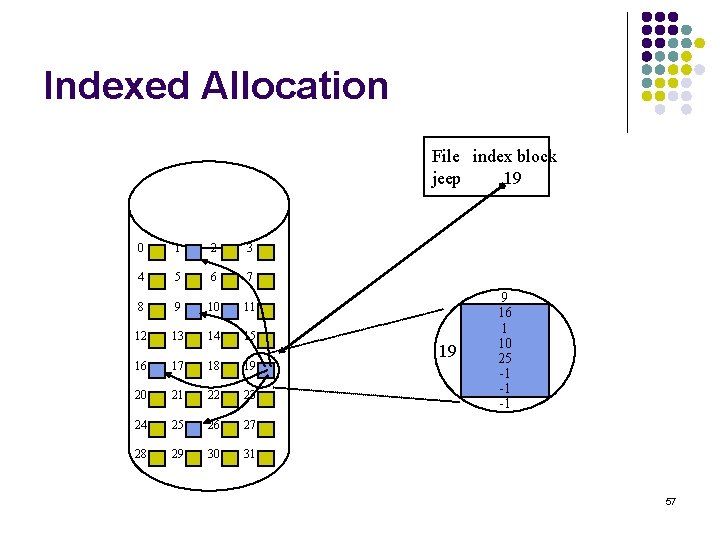 Indexed Allocation File index block jeep 19 0 1 2 3 4 5 6