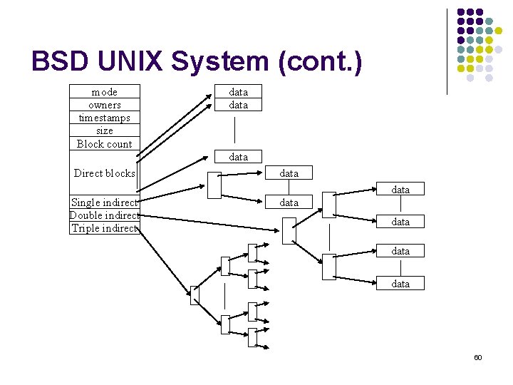 BSD UNIX System (cont. ) mode owners timestamps size Block count data Direct blocks