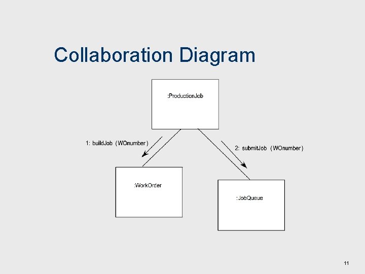 Collaboration Diagram 11 