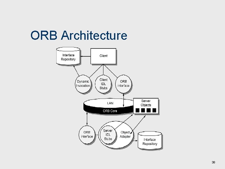 ORB Architecture 38 
