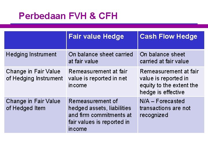 Perbedaan FVH & CFH Fair value Hedging Instrument Cash Flow Hedge On balance sheet