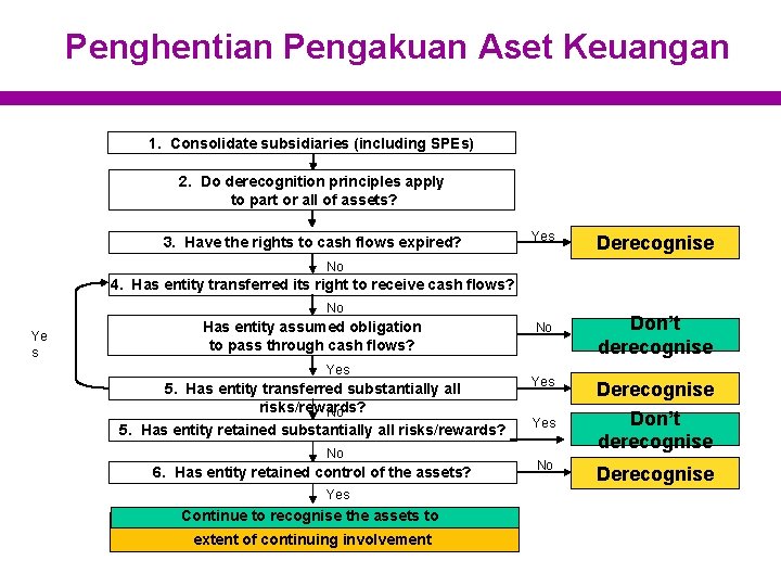 Penghentian Pengakuan Aset Keuangan 1. Consolidate subsidiaries (including SPEs) 2. Do derecognition principles apply