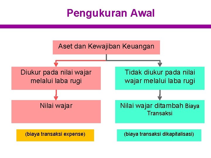 Pengukuran Awal Aset dan Kewajiban Keuangan Diukur pada nilai wajar melalui laba rugi Tidak