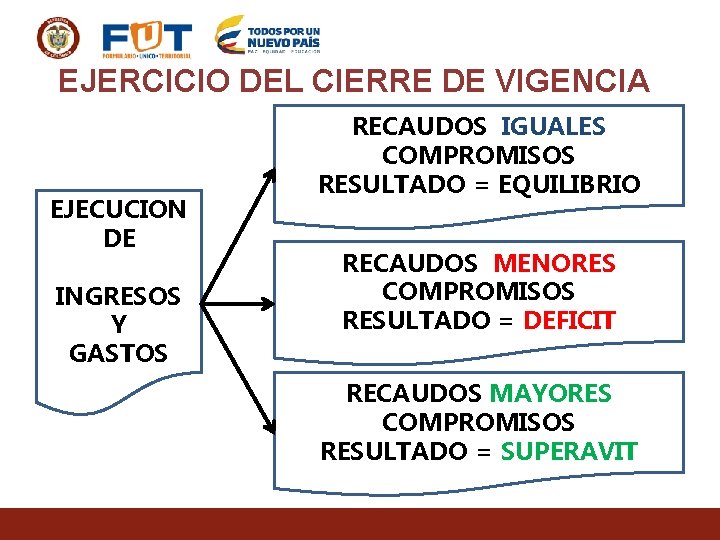 EJERCICIO DEL CIERRE DE VIGENCIA EJECUCION DE INGRESOS Y GASTOS RECAUDOS IGUALES COMPROMISOS RESULTADO