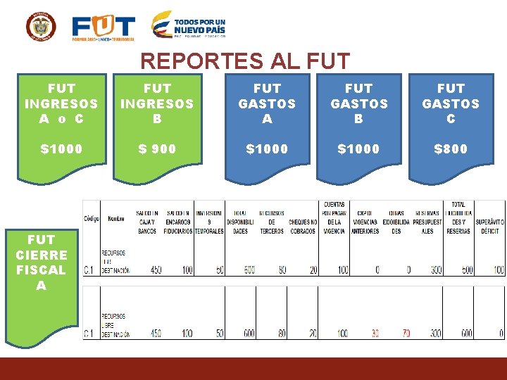 REPORTES AL FUT INGRESOS A o C FUT INGRESOS B FUT GASTOS A FUT