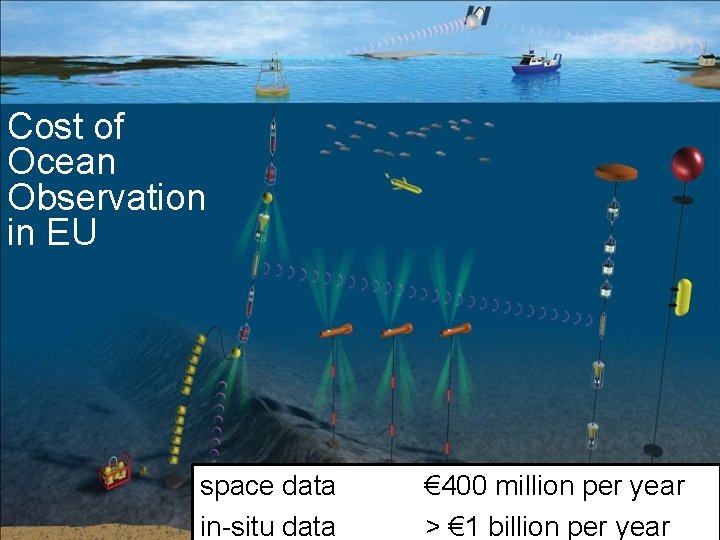 Cost of Ocean Observation in EU space data in-situ data € 400 million per